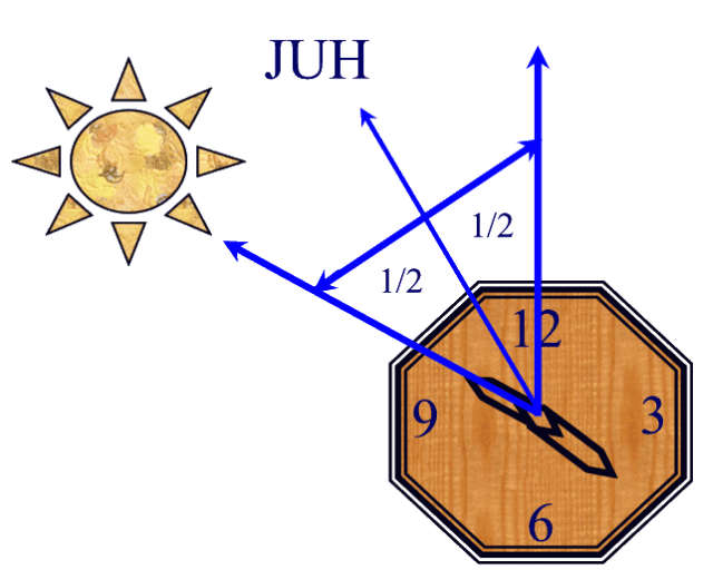určovanie svetových strán podľa Slnka a hodiniek